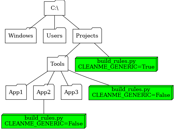 Cleanme directory traversal tree